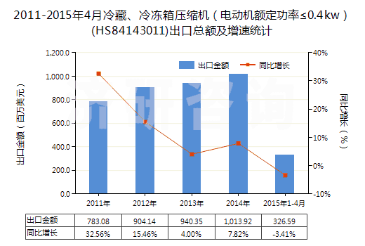 2011-2015年4月冷藏、冷凍箱壓縮機(jī)（電動(dòng)機(jī)額定功率≤0.4kw）(HS84143011)出口總額及增速統(tǒng)計(jì)